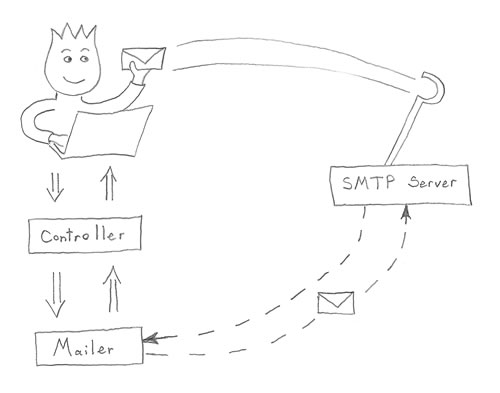 Synchronous mail delivery without dragons